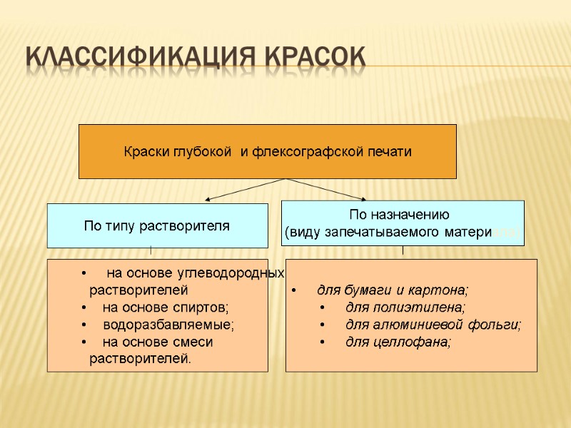 Классификация красок Краски глубокой  и флексографской печати По типу растворителя По назначению 